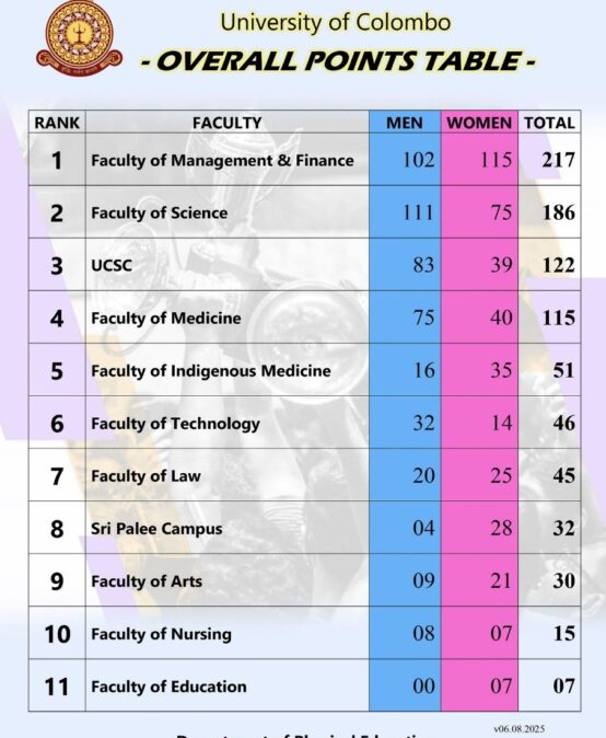 Overall Points Table-Inter- Faculty Championships 2025- University of Colombo