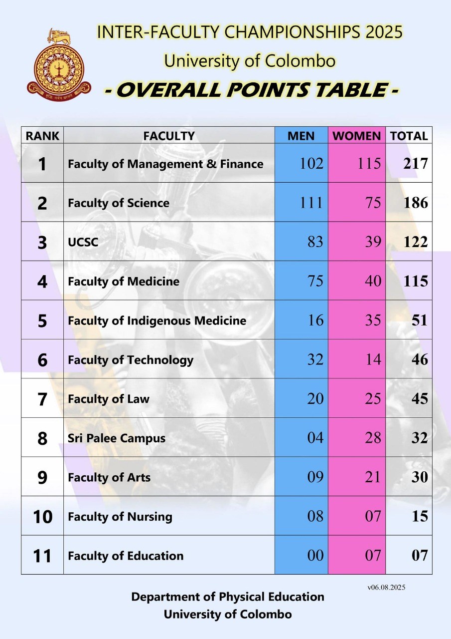 Overall Points Table-Inter- Faculty Championships 2025- University of Colombo
